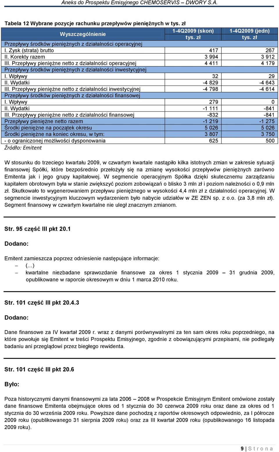 Wpływy 32 29 II. Wydatki -4 829-4 643 III. Przepływy pieniężne netto z działalności inwestycyjnej -4 798-4 614 Przepływy środków pieniężnych z działalności finansowej I. Wpływy 279 0 II.