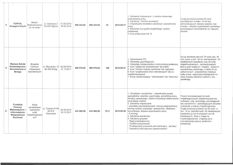 2012 pracy. miejsko - wiejskie województwa opolskiego, jni na rynku 4. Branżowy kurs języka angielskiego- poziom posiadających wykształcenie co najwyżej podstwowy. średnie. 5. Kurs prawa jazdy kat. B. 5. 6.