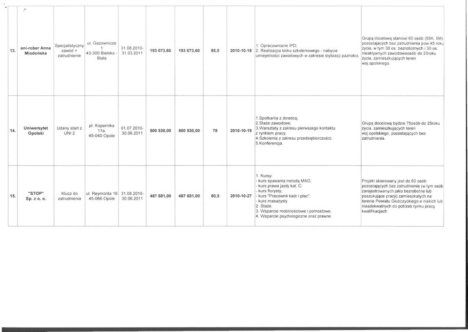 2011 nieaktywnych zawodowoosób do 25roku umiejetności zawodowych w zakresie stylizacji paznokci. Biała życia, zamieszkujących teren woj.opolskiego. 14. Uniwersytet Opolski Udany start z UNI2 pl.