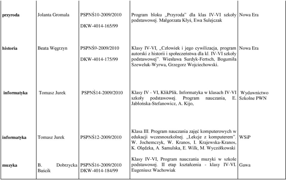 IV-VI szkoły podstawowej. Wiesława Surdyk-Fertsch, Bogumiła Szeweluk-Wyrwa, Grzegorz Wojciechowski. informatyka PSPNŚ14-2009/2010 Klasy IV - VI, KlikPlik.