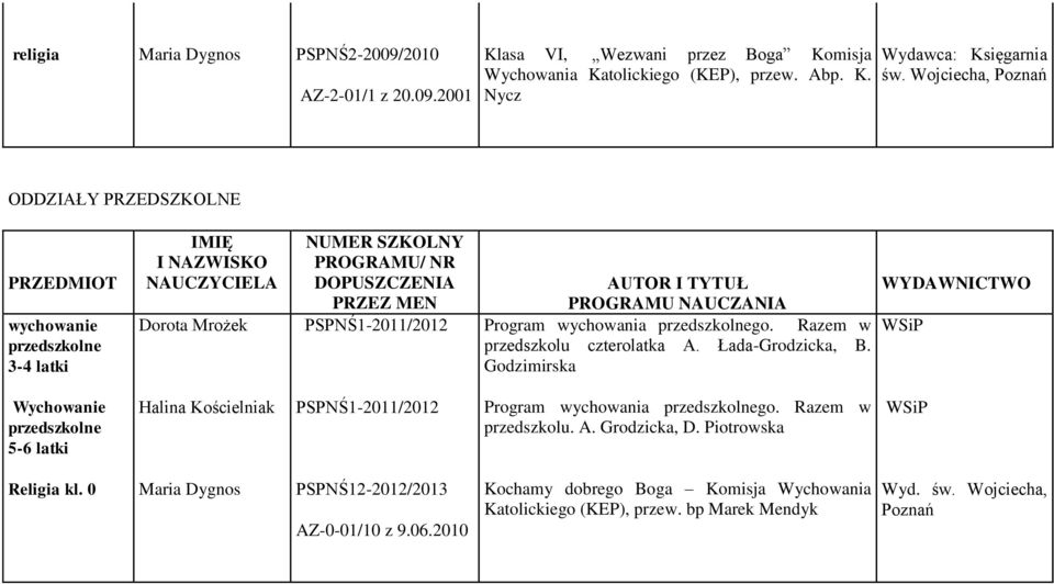 Łada-Grodzicka, B. Godzimirska Wychowanie przedszkolne 5-6 latki Halina Kościelniak PSPNŚ1-2011/2012 Program wychowania przedszkolnego. Razem w przedszkolu. A. Grodzicka, D.