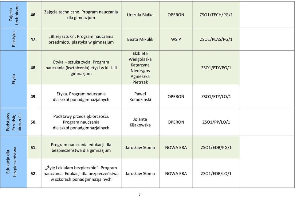 I-III gimnazjum Elżbieta Wielgołaska Katarzyna Niedrygoś Agnieszka Pietrzak ZSO1/ETY/PG/1 49. Etyka. Program nauczania dla szkół ponadgimnazjalnych Paweł Kołodziński OPERON ZSO1/ETY/LO/1 50.