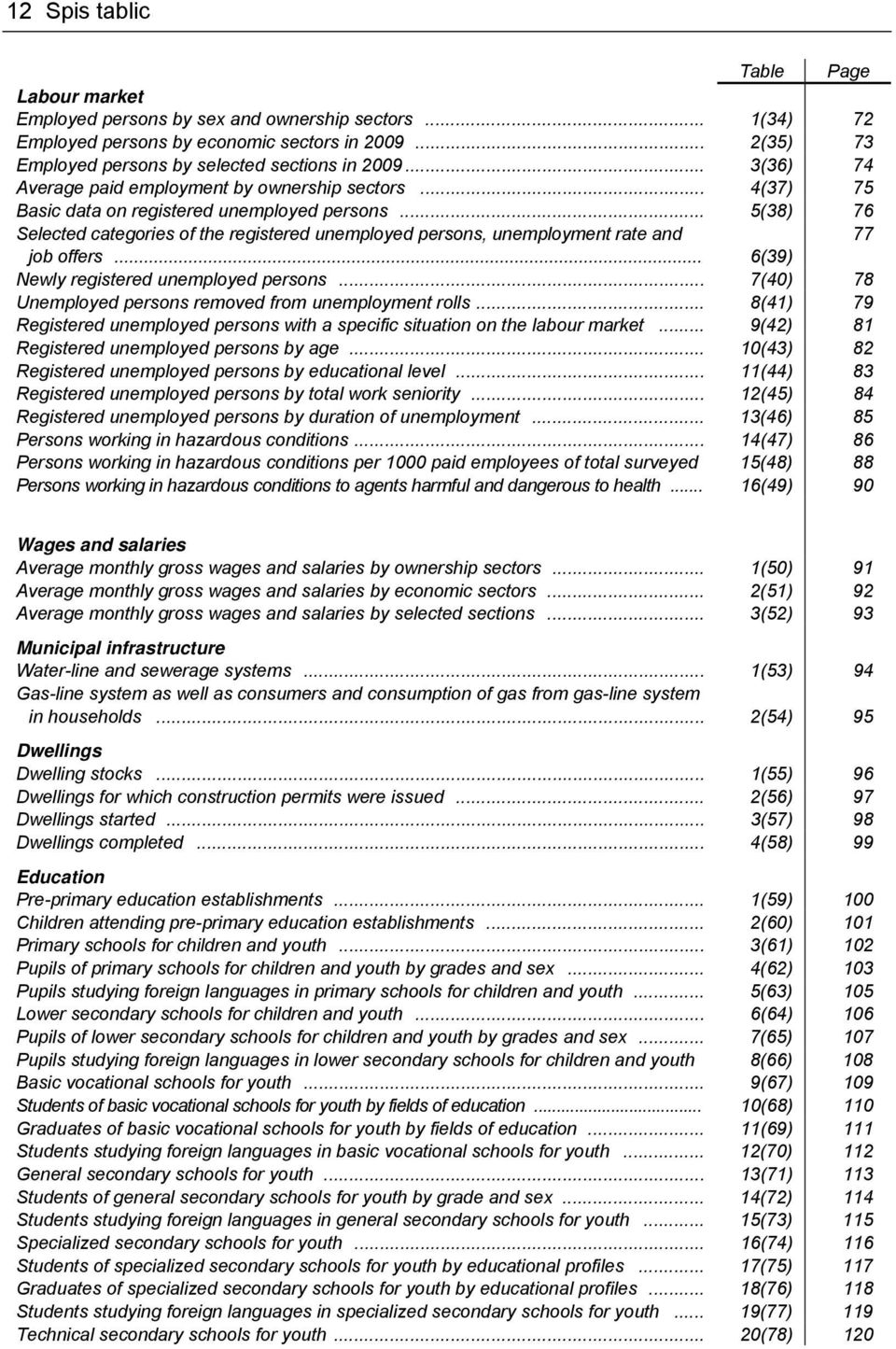 .. 5(38) 76 Selected categories of the registered unemployed persons, unemployment rate and 77 job offers... 6(39) Newly registered unemployed persons.