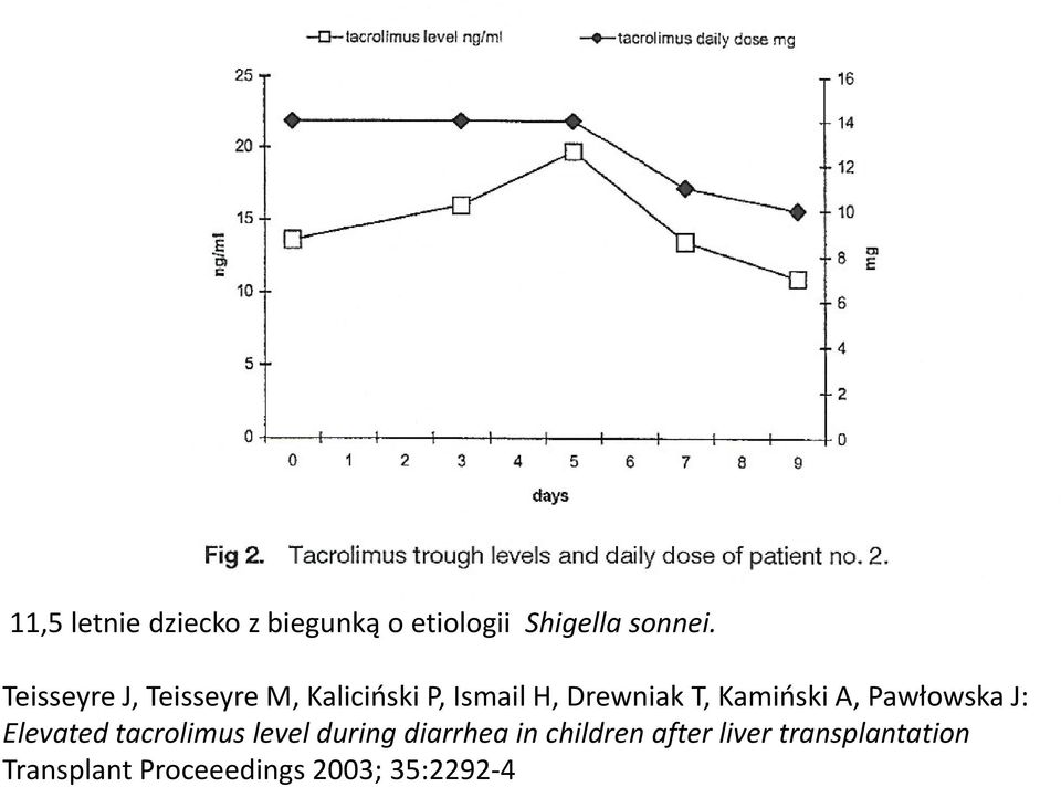Kamiński A, Pawłowska J: Elevated tacrolimus level during diarrhea