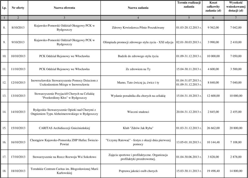 10/10/2013 PCK Oddział Rejonowy we Włocławku Budzik do zdrowego stylu życia 01.09-31.12.2013 r. 10 000,00 7 050,00 11. 11/10/2013 PCK Oddział Rejonowy we Włocławku Ze zdrowiem na Ty 15.04-30.11.2013 r. 4 600,00 3 500,00 12.