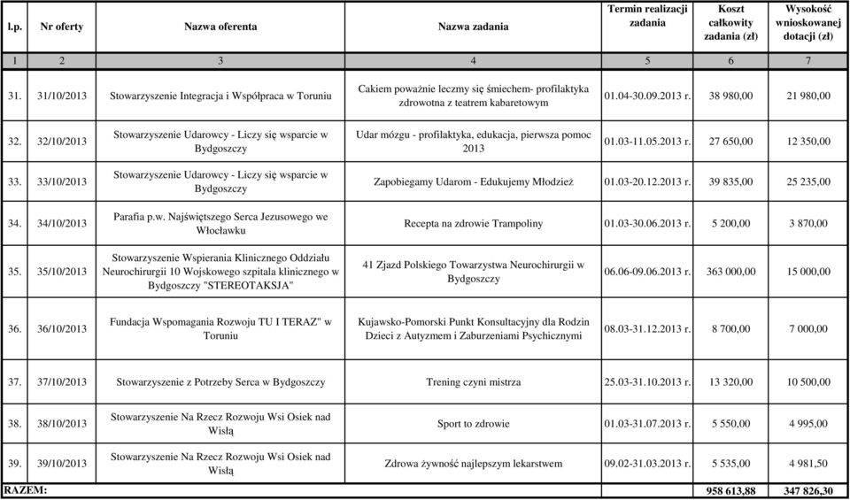 34/10/2013 Stowarzyszenie Udarowcy - Liczy się wsparcie w Parafia p.w. Najświętszego Serca Jezusowego we Włocławku Zapobiegamy Udarom - Edukujemy Młodzież 01.03-20.12.2013 r.