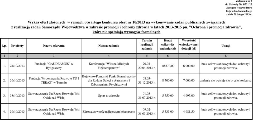 2013-2015 pn. "Ochrona i promocja zdrowia", które nie spełniają wymogów formalnych l.p. Termin realizacji (zł) Uwagi 8 1.