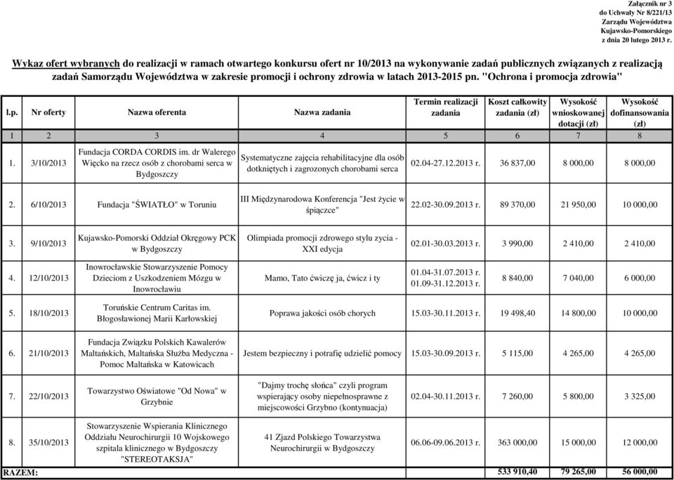 zdrowia w latach 2013-2015 pn. "Ochrona i promocja zdrowia" l.p. (zł) dofinansowania (zł) 8 1. 3/10/2013 Fundacja CORDA CORDIS im.