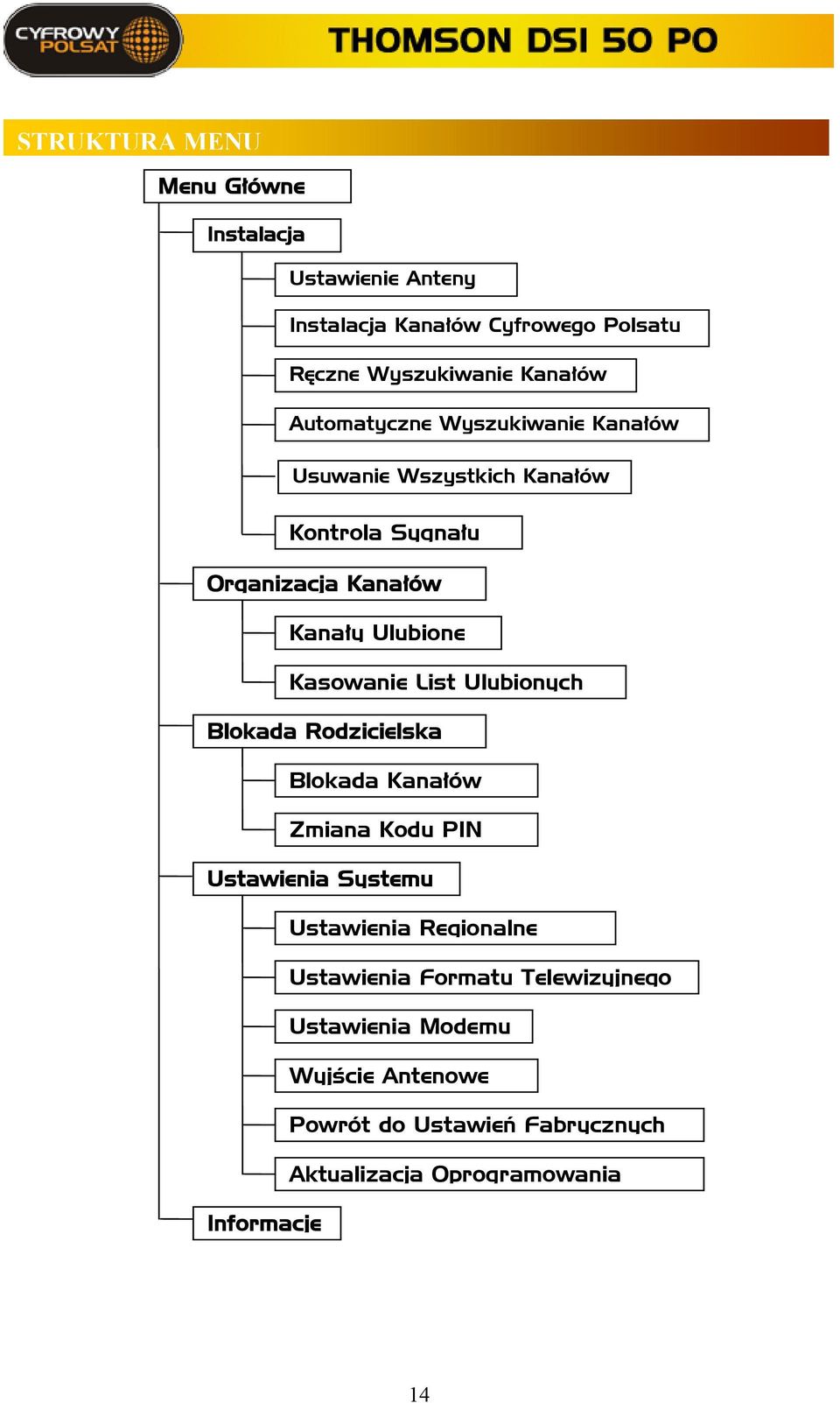 Kasowanie List Ulubionych Blokada Rodzicielska Blokada Kanałów Zmiana Kodu PIN Ustawienia Systemu Ustawienia Regionalne