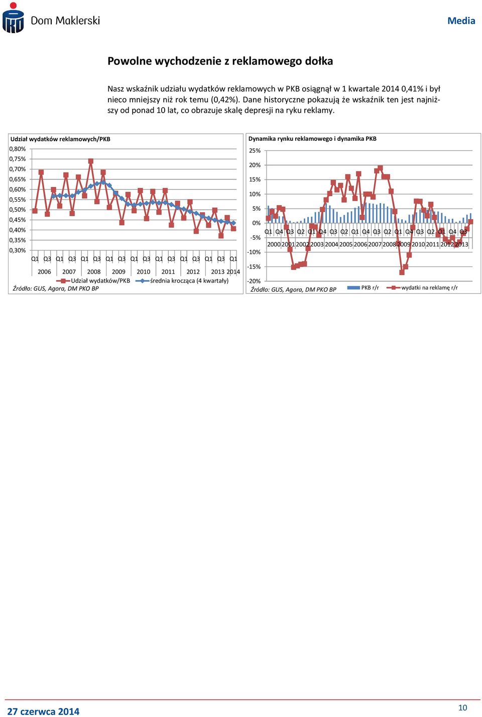 Udział wydatków reklamowych/pkb,8%,75%,7%,65%,6%,55%,5%,45%,4%,35%,3% Q1 Q3 Q1 Q3 Q1 Q3 Q1 Q3 Q1 Q3 Q1 Q3 Q1 Q3 Q1 Q3 Q1 26 27 28 29 21 211 212 213 214 Udział wydatków/pkb średnia