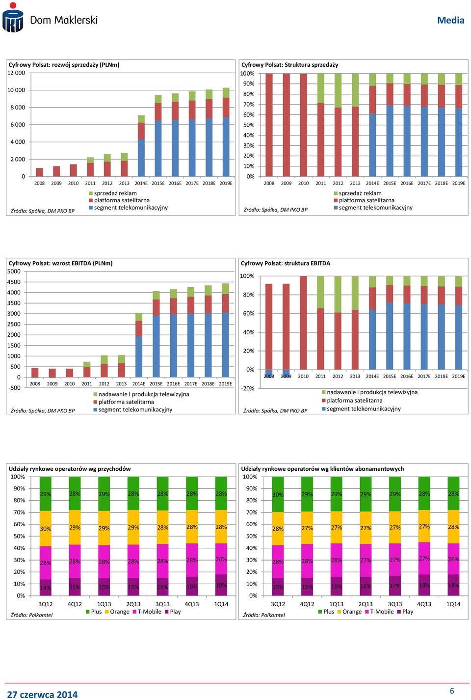 4 35 3 25 2 15 1 5-5 28 29 21 211 212 213 214E 215E 216E 217E 218E 219E nadawanie i produkcja telewizyjna platforma satelitarna segment telekomunikacyjny Cyfrowy Polsat: struktura EBITDA 1% 8% 6% 4%