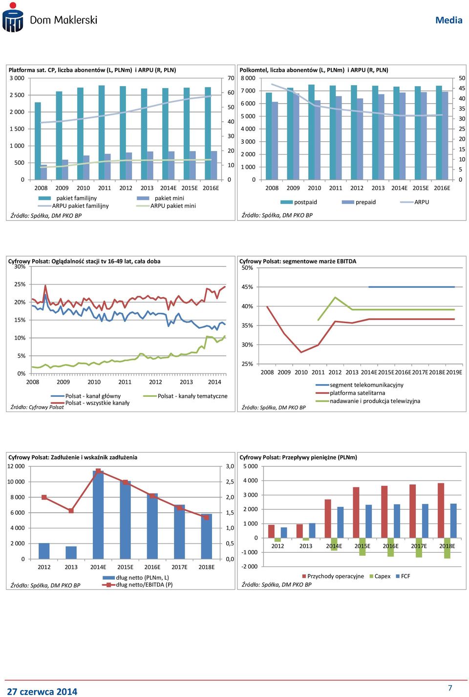 abonentów (L, PLNm) i ARPU (R, PLN) 8 7 6 5 4 3 2 1 28 29 21 211 212 213 214E 215E 216E postpaid prepaid ARPU 5 45 4 35 3 25 2 15 1 5 Cyfrowy Polsat: Oglądalność stacji tv 16-49 lat, cała doba 3%
