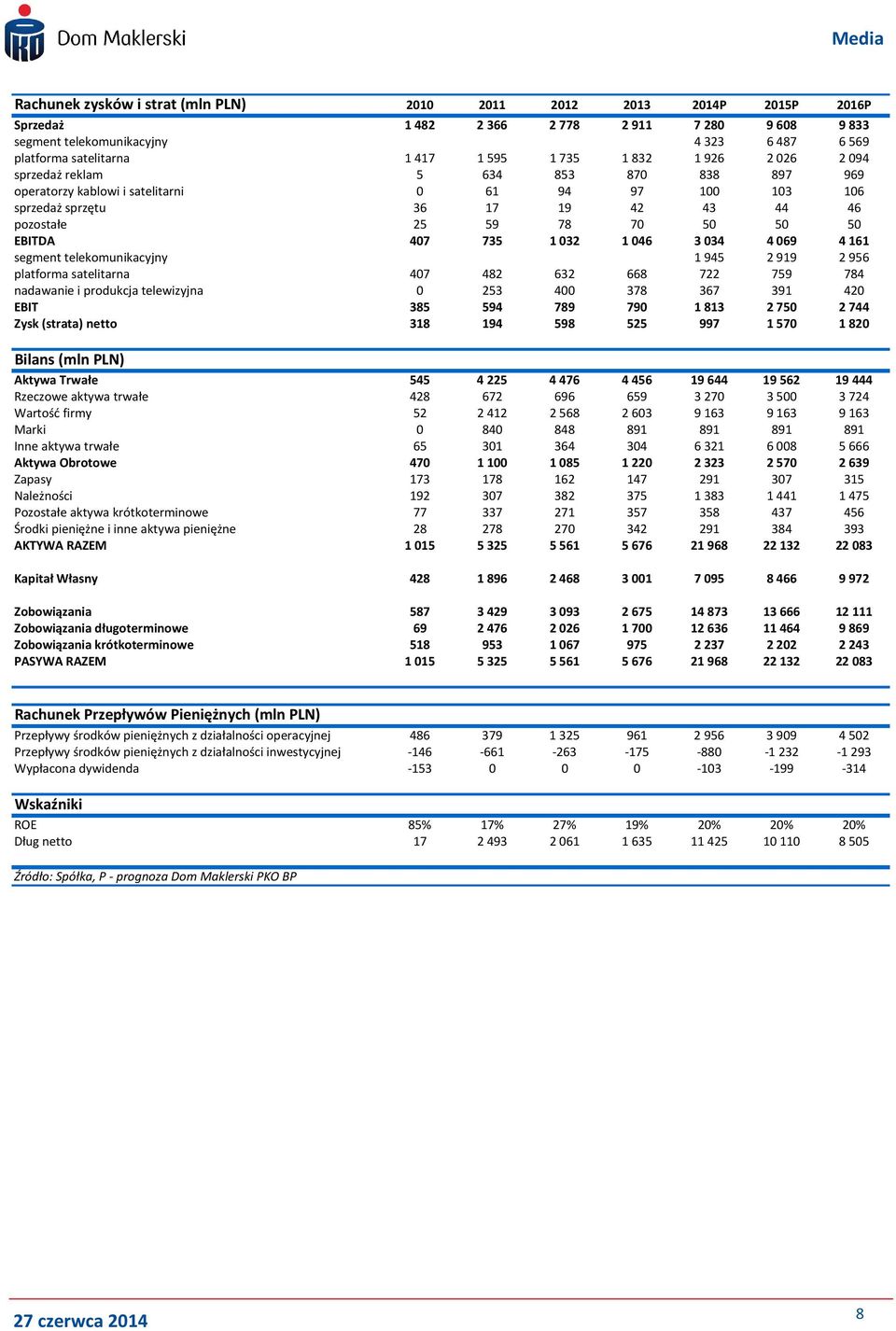 segment telekomunikacyjny 1945 2919 2956 platforma satelitarna 47 482 632 668 722 759 784 nadawanie i produkcja telewizyjna 253 4 378 367 391 42 EBIT 385 594 789 79 1813 275 2744 Zysk (strata) netto