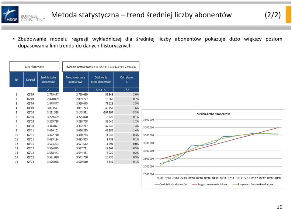 032 Nr Kwartał Średnia liczba Trend - równanie kwadratowe liczba % A B C = B - A C / A 1 Q1'09 2 775 477 2 719 629-55 848-2,0% 2 Q2'09 2 820 809 2 839 777 18 968 0,7% 3 Q3'09 2 878 847 2 950 475 71