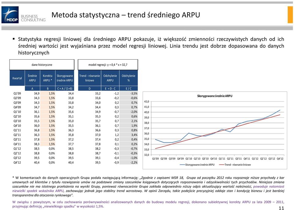 Linia trendu jest dobrze dopasowana do danych historycznych dane historyczne model regresji: y = 0,4 * x + 32,7 Kwartał Średnie ARPU Korekta ARPU * Skorygowane średnie ARPU Trend - równanie liniowe