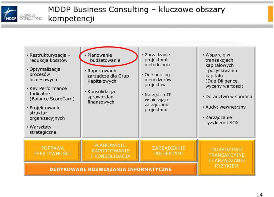 menedżerów projektów Narzędzia IT wspierające zarządzanie projektami Wsparcie w transakcjach kapitałowych i pozyskiwaniu kapitału (Due Diligence, wyceny wartości) Doradztwo w sporach Audyt