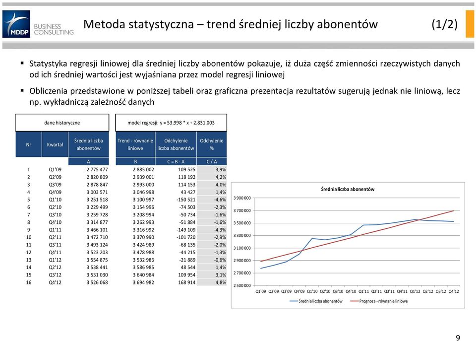 wykładniczą zależność danych dane historyczne model regresji: y = 53.998 * x + 2.831.