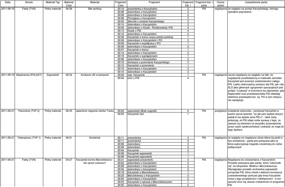 o 4 00:10 dziennikarz o Kaczyńskim 2 00:26 Kaczyński o końcu wojny polsko-polskiej 1 00:09 dziennikarz o Kaczyńskim i 3 00:09 Kaczyński o współpracy z 1 00:07 Kaczyński o lewicy 1 00:14 dziennikarz o