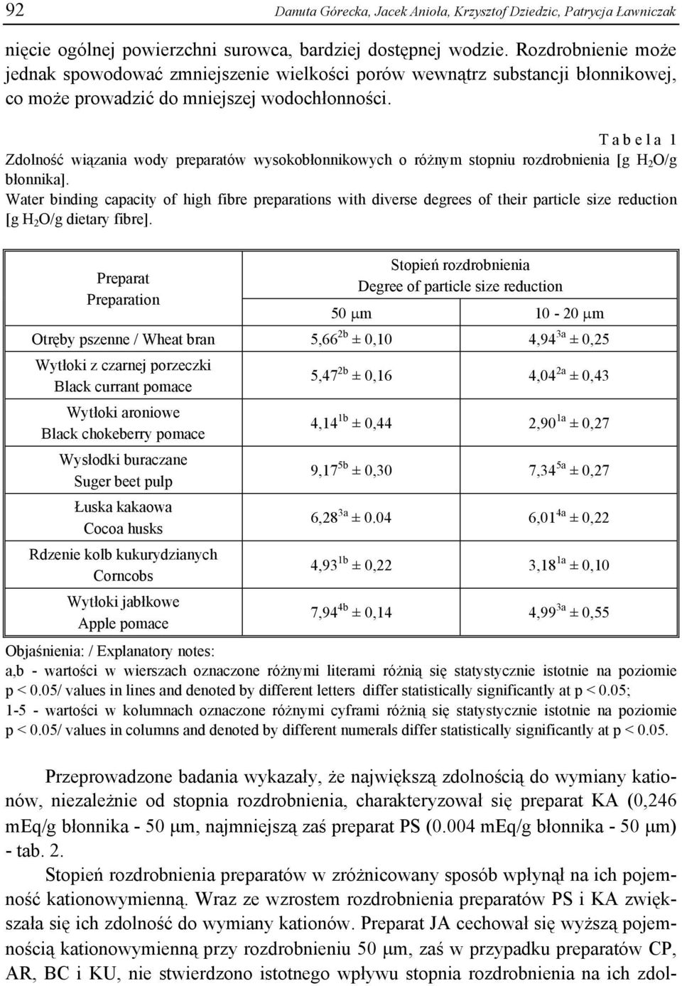 T a b e l a 1 Zdolność wiązania wody preparatów wysokobłonnikowych o różnym stopniu rozdrobnienia [g H 2 O/g błonnika].