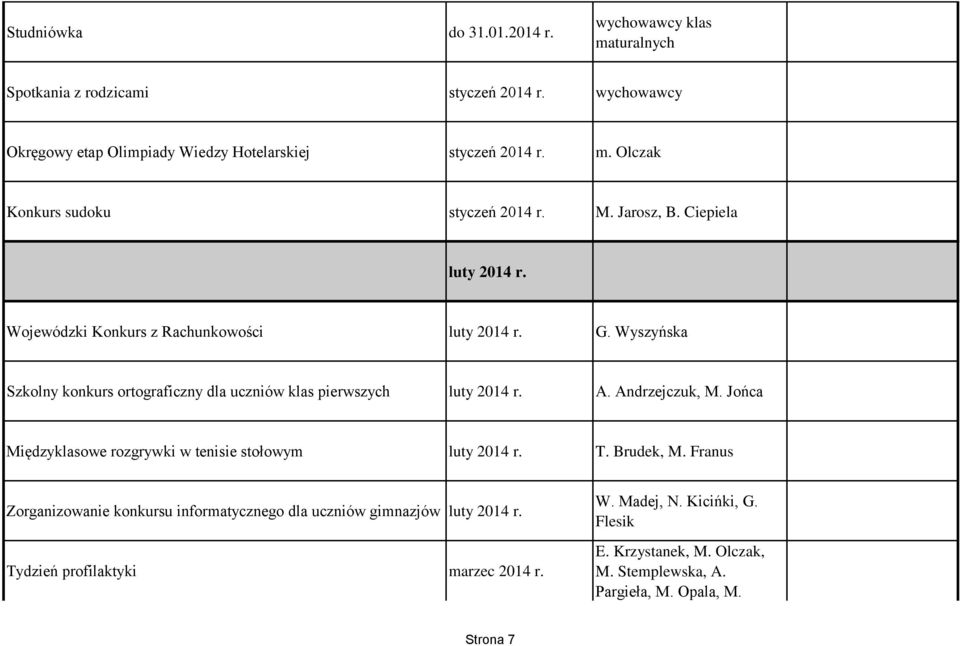 Andrzejczuk, M. Jońca Międzyklasowe rozgrywki w tenisie stołowym luty 2014 r. T. Brudek, M. Franus Zorganizowanie konkursu informatycznego dla uczniów gimnazjów luty 2014 r.