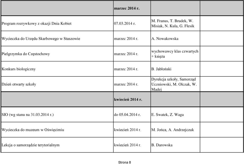 wychowawcy klas czwartych + księża Konkurs biologiczny marzec 2014 r. B. Jabłoński Dzień otwarty szkoły marzec 2014 r. Dyrekcja szkoły, Samorząd Uczniowski, M.