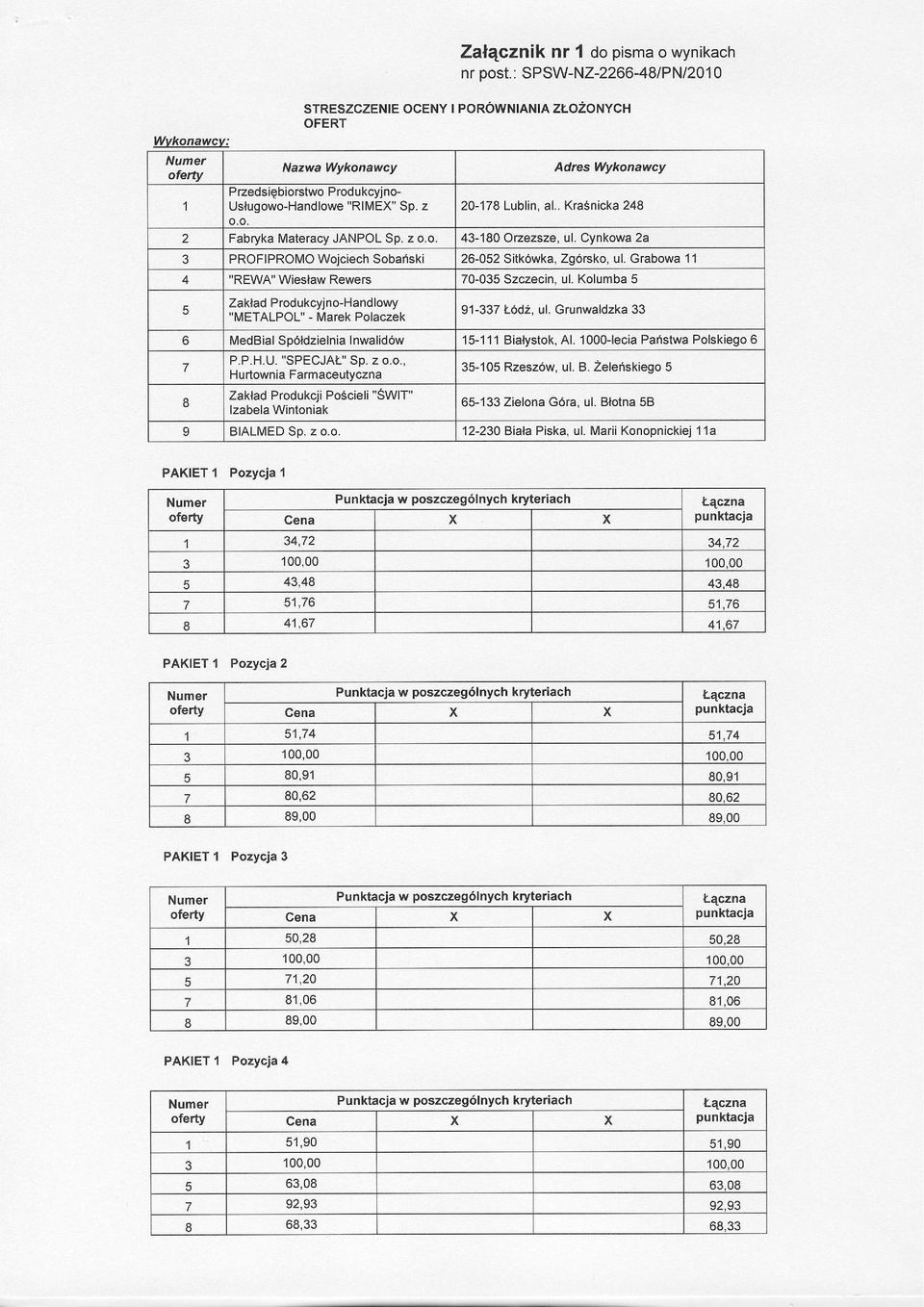 z o.o. 3 PROFIPRO \ilo Wojciech Sobaiski 26-052 "REWA" Wieslaw Rewers 5 zaklad Produkcyjno-Handlowy "[/]ETALPOL" - Marek Polaczek 6 lvledbial Sp6ldzielnia Inwalid6w P.P.H.U. "SPECJAL" Sp. z o.o., 7 Hurtownia Farmaceutyczna Zaklad Produkcji PoScieli "SwlT" lzabela Winloniak I PAKIET I Pozycja 'l oturty BIALIIED Sp.
