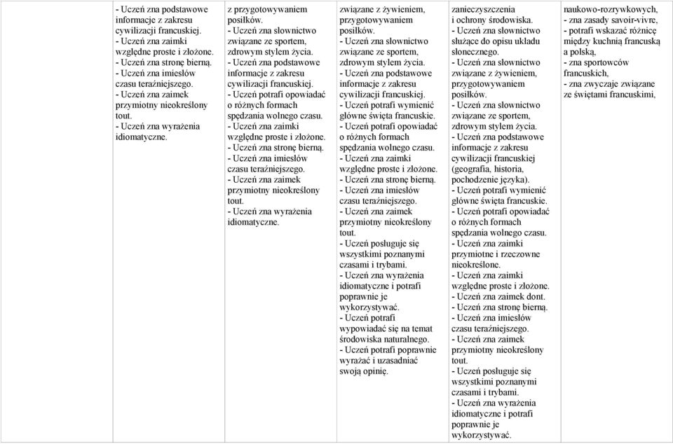 wymienić główne święta francuskie. o różnych formach - Uczeń posługuje się wszystkimi poznanymi czasami i trybami. idiomatyczne i potrafi poprawnie je wykorzystywać.
