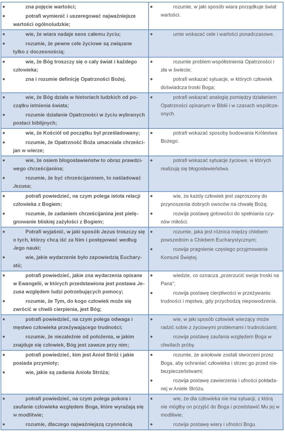 wie, że Bóg troszczy się o cały świat i każdego człowieka; rozumie problem współistnienia Opatrzności i zła w świecie; zna i rozumie definicję Opatrzności Bożej.