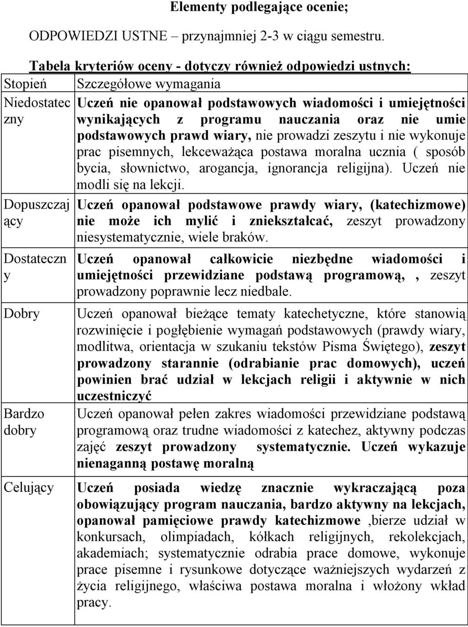 oraz nie umie podstawowych prawd wiary, nie prowadzi zeszytu i nie wykonuje prac pisemnych, lekceważąca postawa moralna ucznia ( sposób bycia, słownictwo, arogancja, ignorancja religijna).