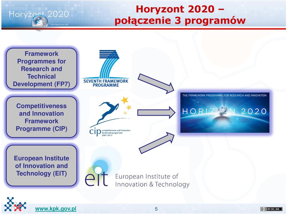 (FP7) Competitiveness and Innovation Framework