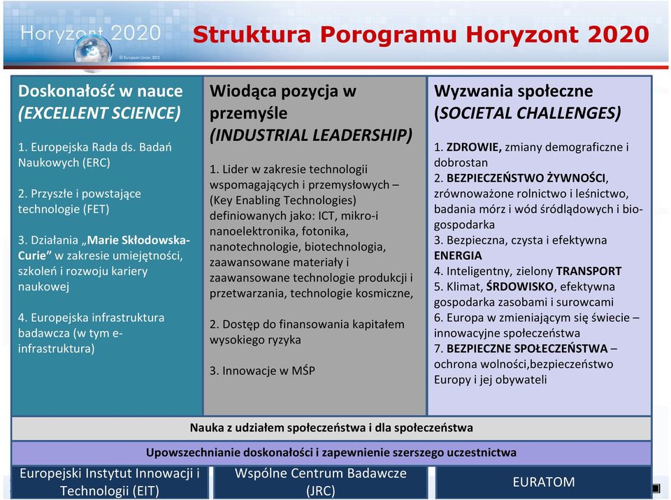 Europejska infrastruktura badawcza (w tym e- infrastruktura) Wiodąca pozycja w przemyśle (INDUSTRIAL LEADERSHIP) 1.