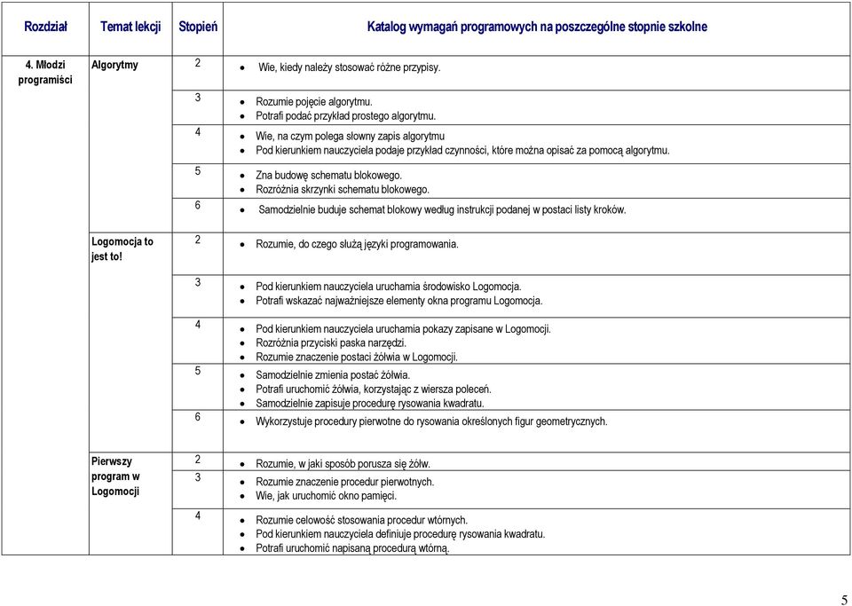 Rozróżnia skrzynki schematu blokowego. 6 Samodzielnie buduje schemat blokowy według instrukcji podanej w postaci listy kroków. Logomocja to jest to! 2 Rozumie, do czego służą języki programowania.