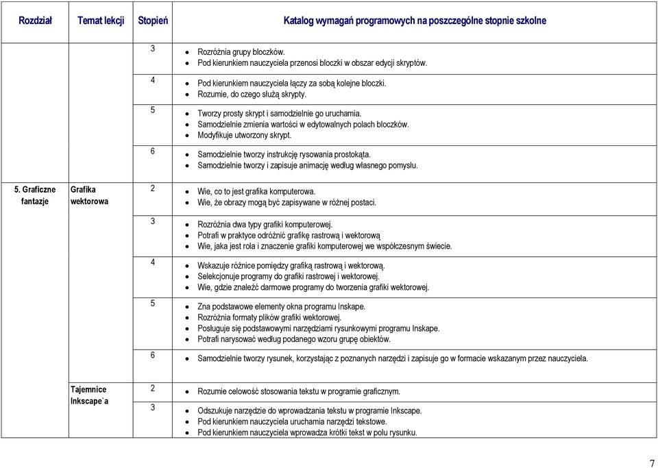 Samodzielnie tworzy i zapisuje animację według własnego pomysłu. 5. Graficzne fantazje Grafika wektorowa 2 Wie, co to jest grafika komputerowa. Wie, że obrazy mogą być zapisywane w różnej postaci.