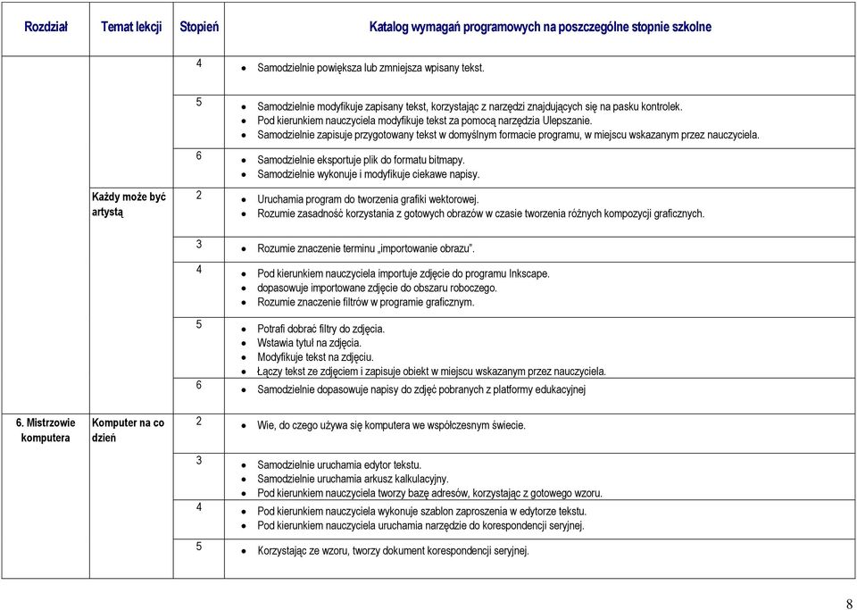 6 Samodzielnie eksportuje plik do formatu bitmapy. Samodzielnie wykonuje i modyfikuje ciekawe napisy. Każdy może być artystą 2 Uruchamia program do tworzenia grafiki wektorowej.