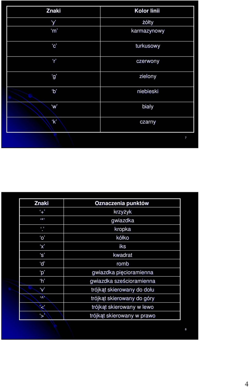o x s d p h v ^ < > Oznaczenia punktów krzyŝyk gwiazdka kropka kółko iks kwadrat romb