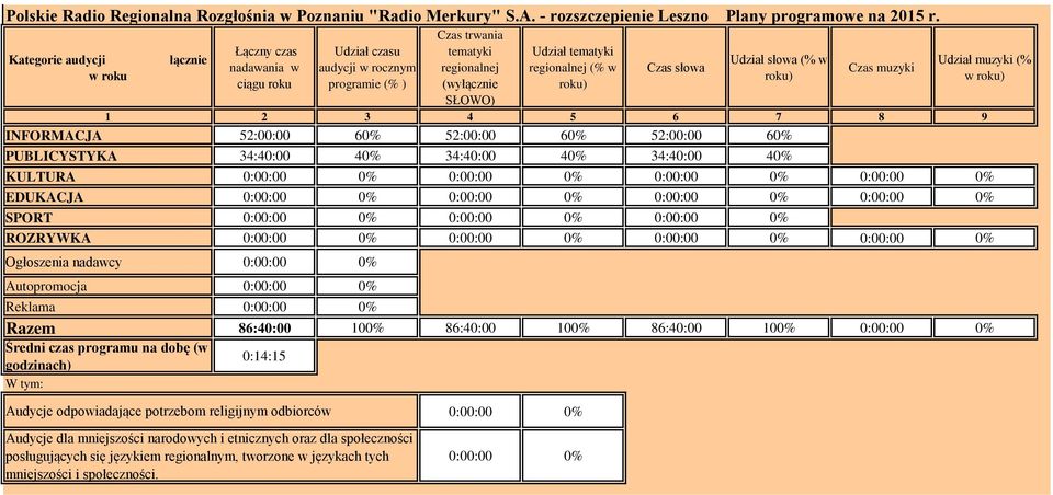34:40:00 4 34:40:00 4 34:40:00 4 Udział muzyki (% w roku) KULTURA 0:00:00 0:00:00 0:00:00 0:00:00 EDUKACJA 0:00:00 0:00:00 0:00:00 0:00:00 SPORT 0:00:00 0:00:00 0:00:00 ROZRYWKA 0:00:00 0:00:00