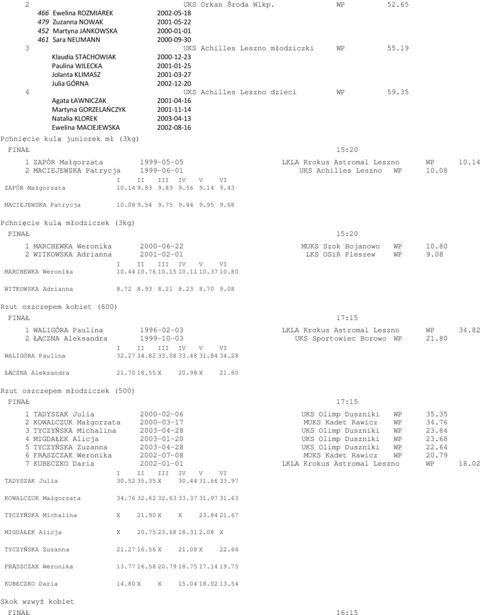 35 Agata ŁAWNICZAK 2001-04-16 Martyna GORZELAŃCZYK 2001-11-14 Natalia KLOREK 2003-04-13 Ewelina MACIEJEWSKA 2002-08-16 Pchnięcie kulą juniorek mł (3kg) FINAŁ 15:20 1 ZAPÓR Małgorzata 1999-05-05 LKLA