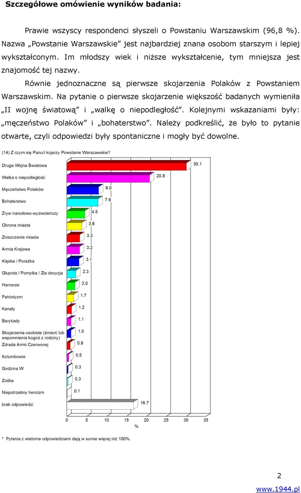 Im młodszy wiek i niższe wykształcenie, tym mniejsza jest znajomość tej nazwy. Równie jednoznaczne są pierwsze skojarzenia Polaków z Powstaniem Warszawskim.