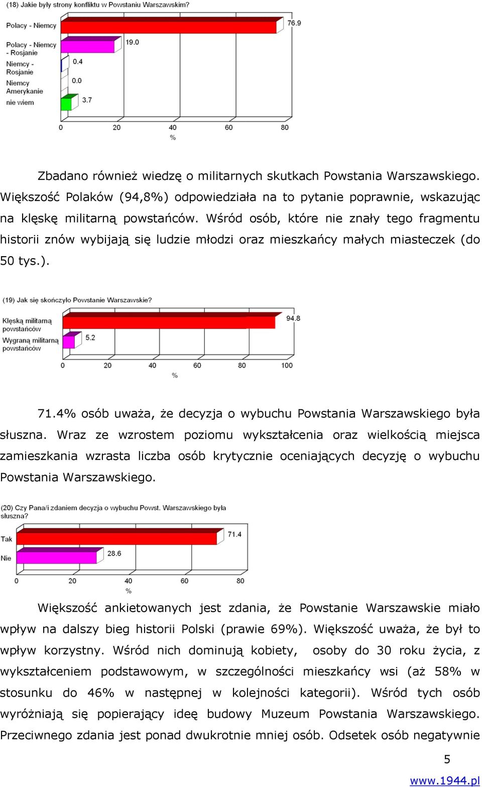 4% osób uważa, że decyzja o wybuchu Powstania Warszawskiego była słuszna.