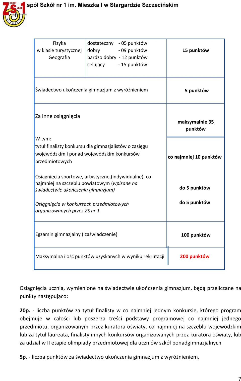 sportowe, artystyczne,(indywidualne), co najmniej na szczeblu powiatowym (wpisane na świadectwie ukończenia gimnazjum) Osiągnięcia w konkursach przedmiotowych organizowanych przez ZS nr 1.