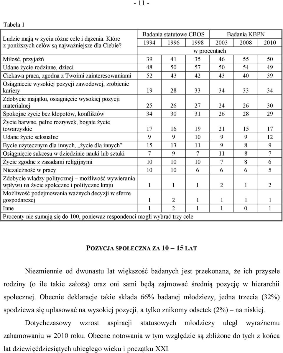 pozycji zawodowej, zrobienie kariery 19 28 33 34 33 34 Zdobycie majątku, osiągnięcie wysokiej pozycji materialnej 25 26 27 24 26 30 Spokojne życie bez kłopotów, konfliktów 34 30 31 26 28 29 Życie