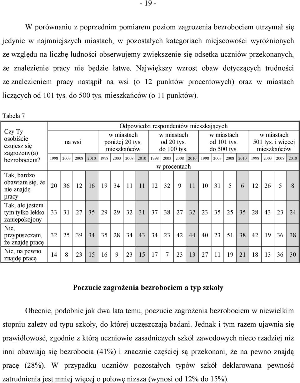 Największy wzrost obaw dotyczących trudności ze znalezieniem pracy nastąpił na wsi (o 12 punktów procentowych) oraz w miastach liczących od 101 tys. do 500 tys. mieszkańców (o 11 punktów).