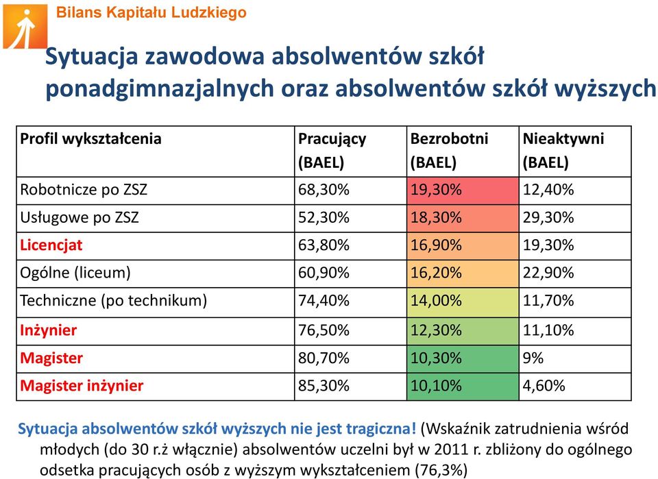 technikum) 74,40% 14,00% 11,70% Inżynier 76,50% 12,30% 11,10% Magister 80,70% 10,30% 9% Magister inżynier 85,30% 10,10% 4,60% Sytuacja absolwentów szkół wyższych nie