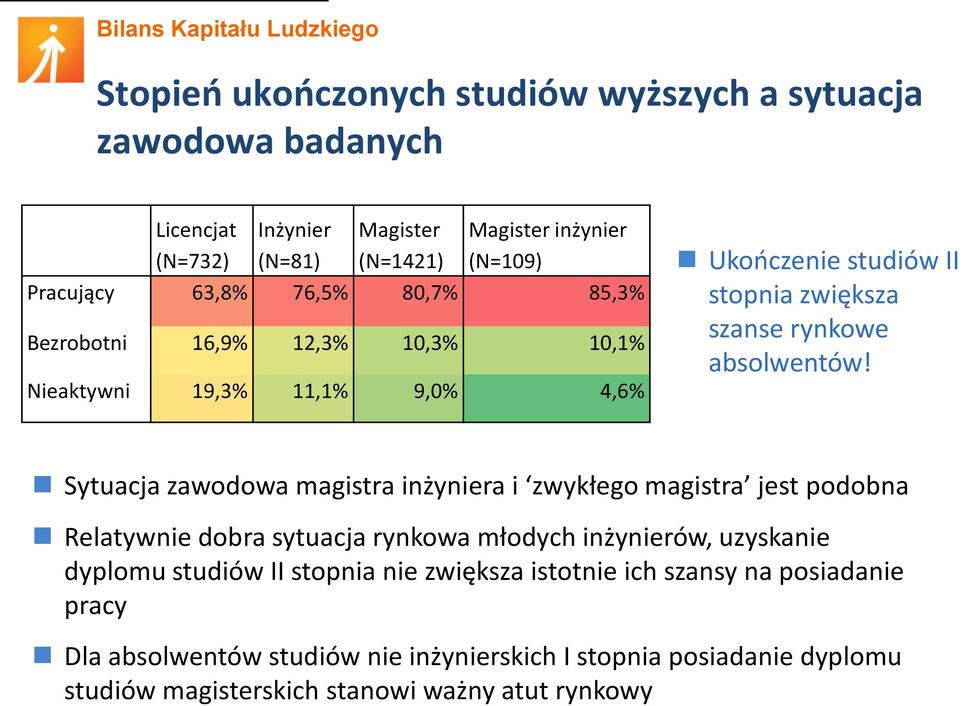 Sytuacja zawodowa magistra inżyniera i zwykłego magistra jest podobna Relatywnie dobra sytuacja rynkowa młodych inżynierów, uzyskanie dyplomu studiów II stopnia