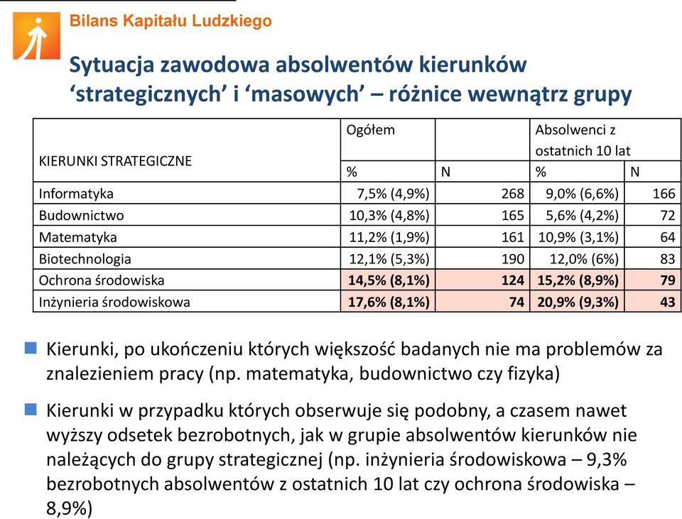 środowiskowa 17,6% (8,1%) 74 20,9% (9,3%) 43 Kierunki, po ukooczeniu których większośd badanych nie ma problemów za znalezieniem pracy (np.