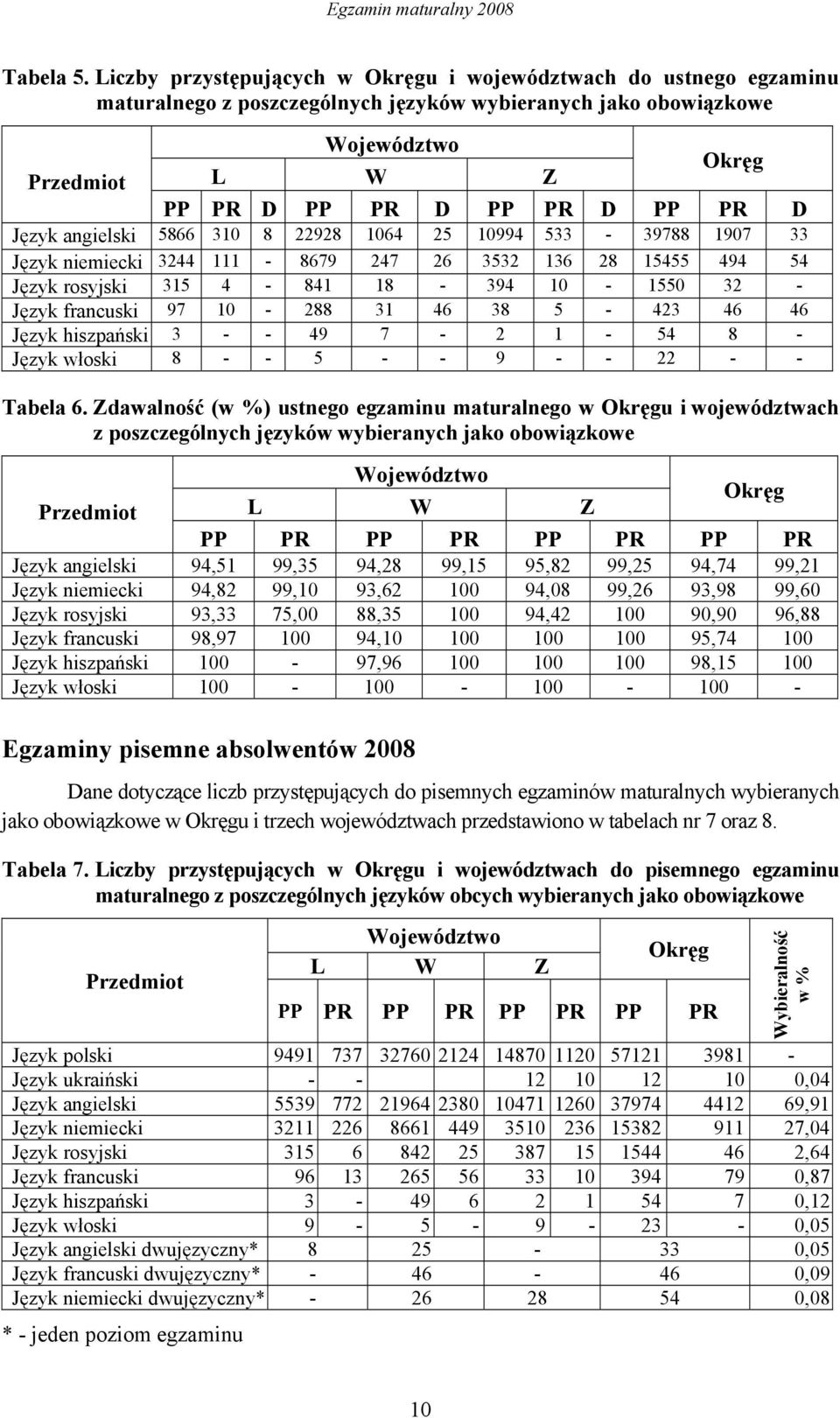 angielski 5866 310 8 22928 1064 25 10994 533-39788 1907 33 niemiecki 3244 111-8679 247 26 3532 136 28 15455 494 54 rosyjski 315 4-841 18-394 10-1550 32 - francuski 97 10-288 31 46 38 5-423 46 46