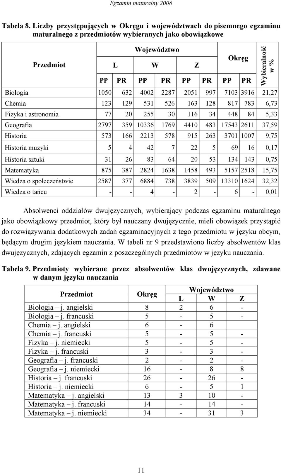 Biologia 1050 632 4002 2287 2051 997 7103 3916 21,27 Chemia 123 129 531 526 163 128 817 783 6,73 Fizyka i astronomia 77 20 255 30 116 34 448 84 5,33 Geografia 2797 359 10336 1769 4410 483 17543 2611