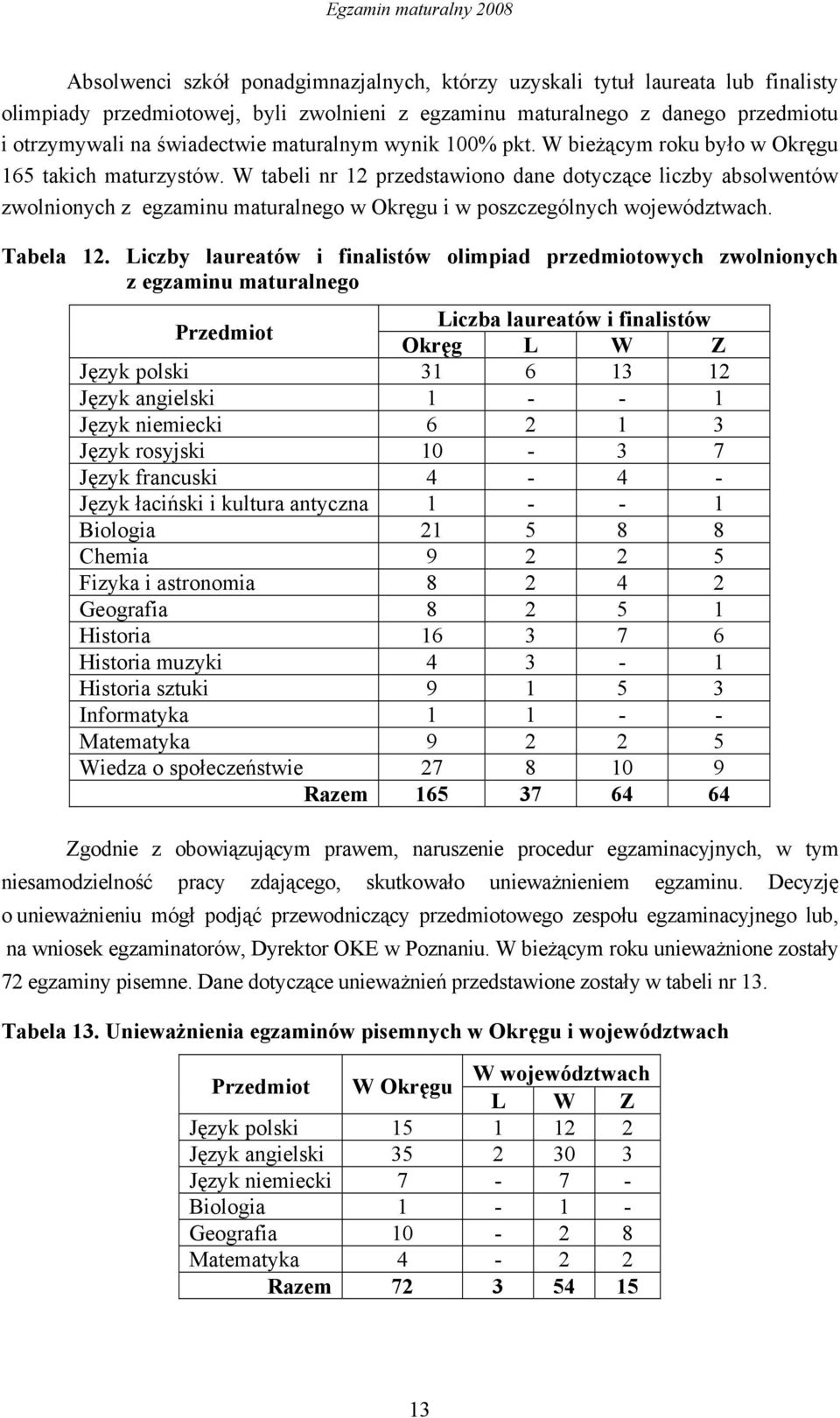 W tabeli nr 12 przedstawiono dane dotyczące liczby absolwentów zwolnionych z egzaminu maturalnego w Okręgu i w poszczególnych województwach. Tabela 12.