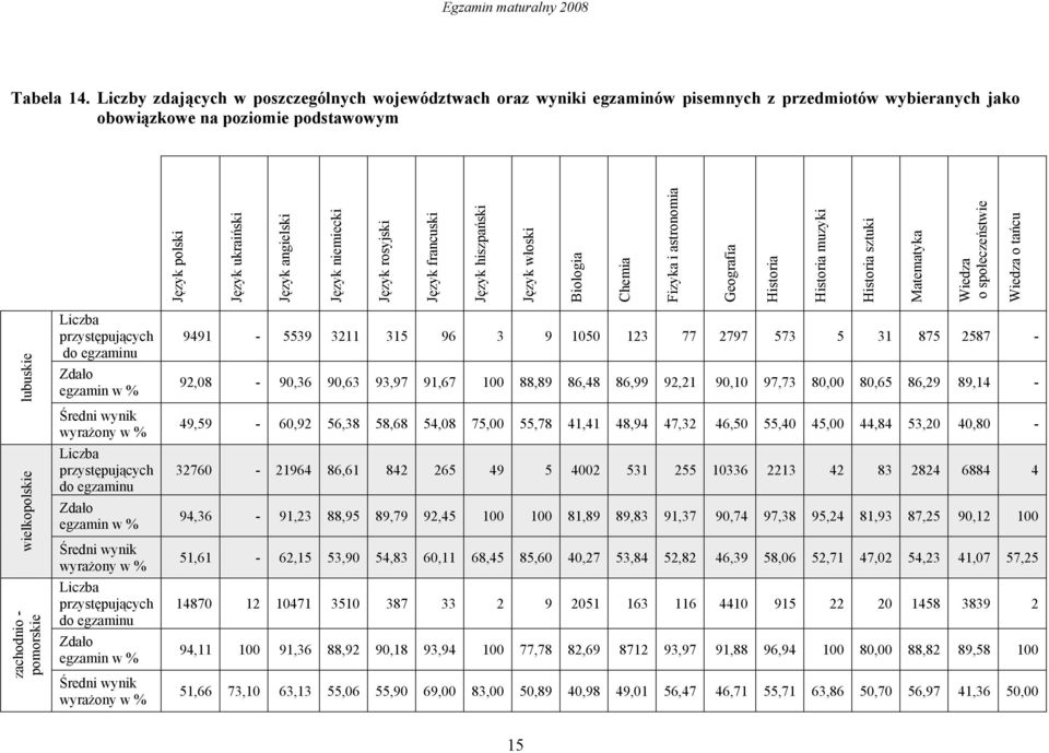 francuski hiszpański włoski Biologia lubuskie Chemia Fizyka i astronomia Geografia Historia wielkopolskie Historia muzyki Historia sztuki zachodnio - pomorskie Matematyka Wiedza o społeczeństwie