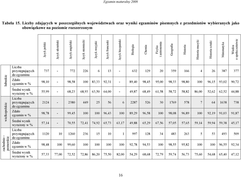 francuski hiszpański lubuskie Biologia Chemia Fizyka i astronomia Geografia wielkopolskie Historia Historia muzyki zachodnio - pomorskie Historia sztuki Matematyka Wiedza o społeczeństwie Liczba